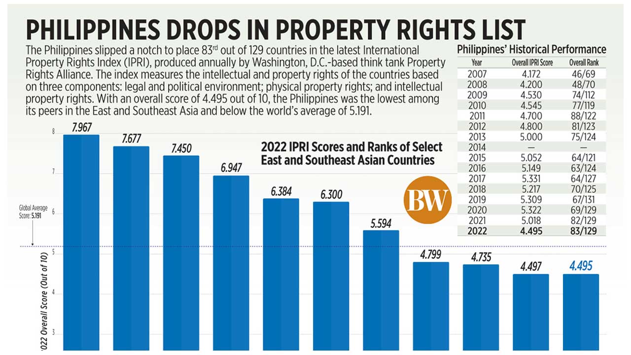 Philippines drops in property rights list BusinessWorld Online