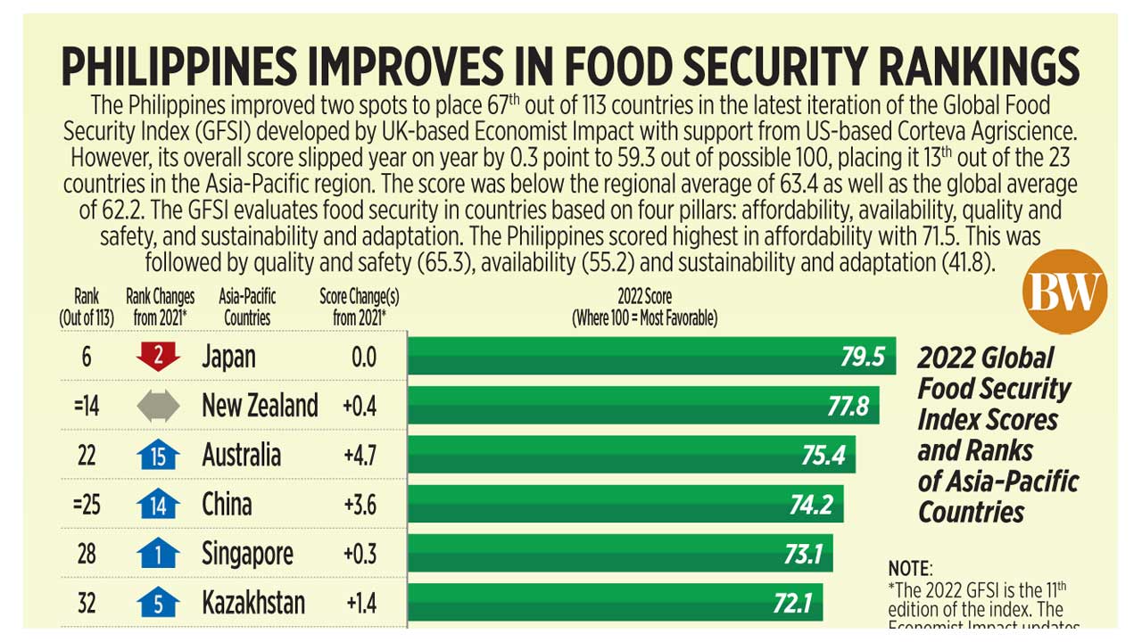 food security in the philippines thesis