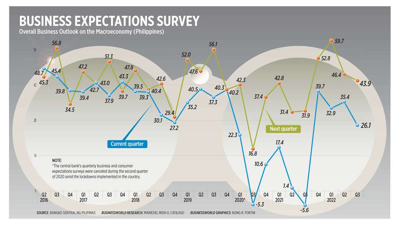 Business expectations survey BusinessWorld Online