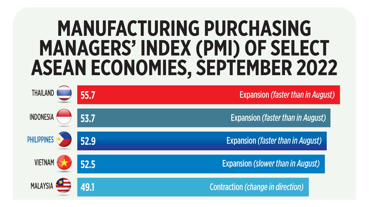 Manufacturing Purchasing Managers’ Index (PMI) of select ASEAN