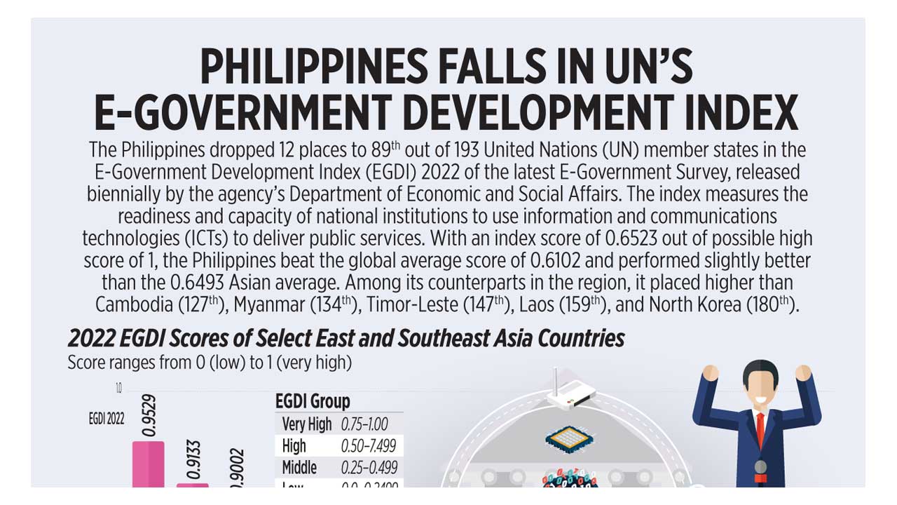 Philippines falls in UN’s EGovernment Development Index BusinessWorld Online