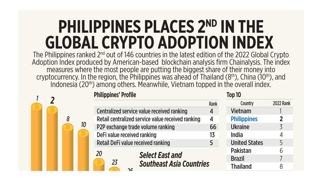 Philippines places 2nd in the Global Crypto Adoption Index