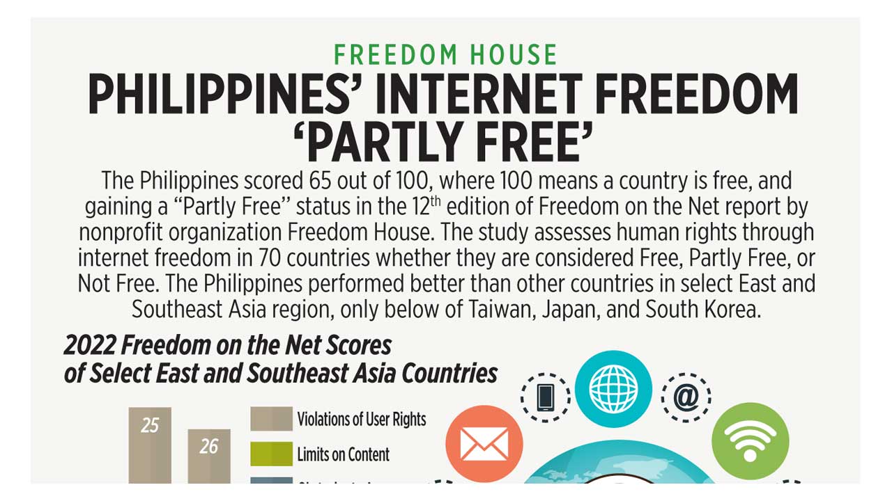 Philippines’ freedom ‘partly free’ BusinessWorld Online