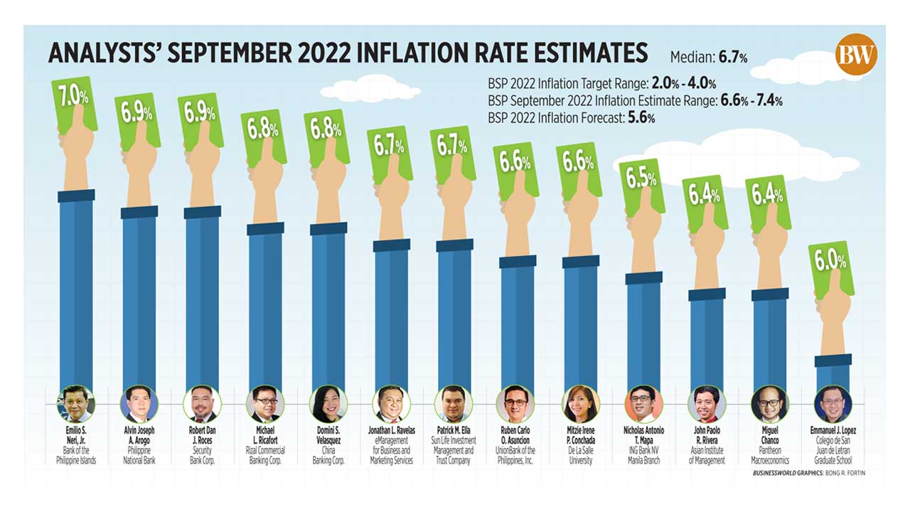 Analysts’ September 2022 inflation rate estimates BusinessWorld Online
