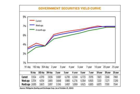 Yields on gov’t debt rise on tightening bets