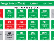 How PSEi member stocks performed — October 13, 2022