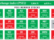How PSEi member stocks performed — October 14, 2022