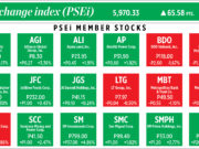 How PSEi member stocks performed — October 17, 2022