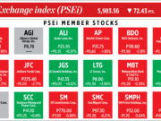 How PSEi member stocks performed — October 21, 2022