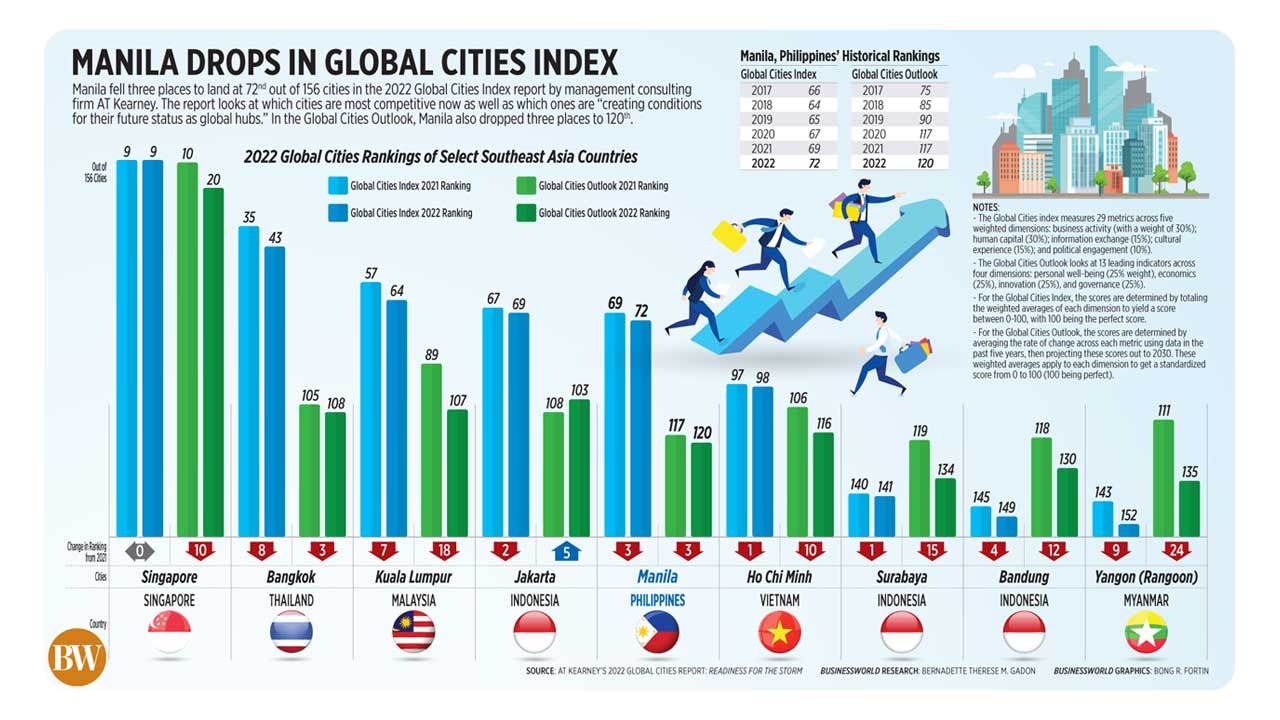 Manila drops in Global Cities Index BusinessWorld Online