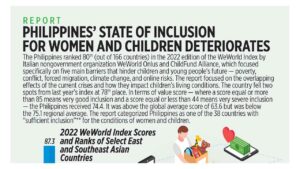 Philippines’ state of inclusion for women and children deteriorates