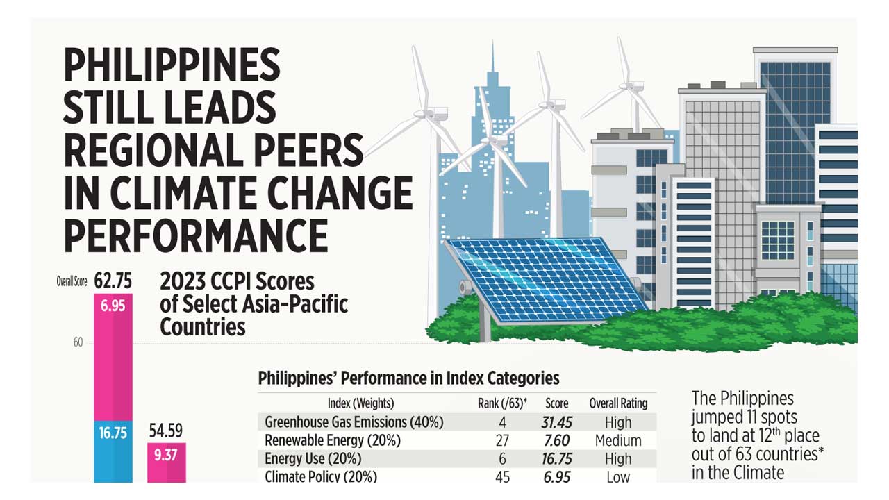 Philippines still leads regional peers in climate change performance