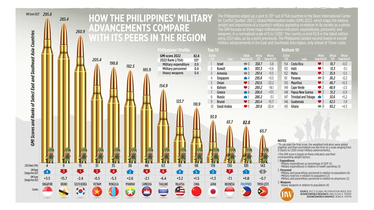How the Philippines’ military advancements compare with its peers in