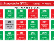 How PSEi member stocks performed — November 10, 2022