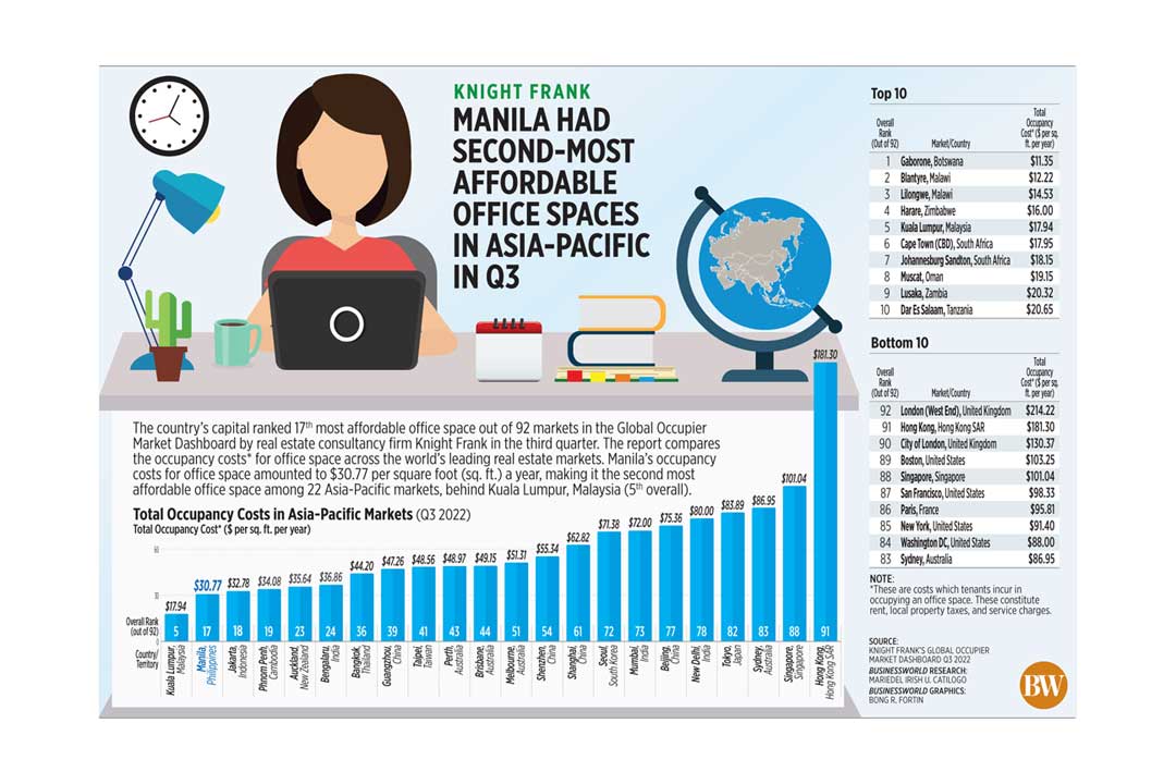 Manila had secondmost affordable office spaces in AsiaPacific in Q3