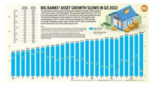 Big banks’ asset growth slows in Q3 2022