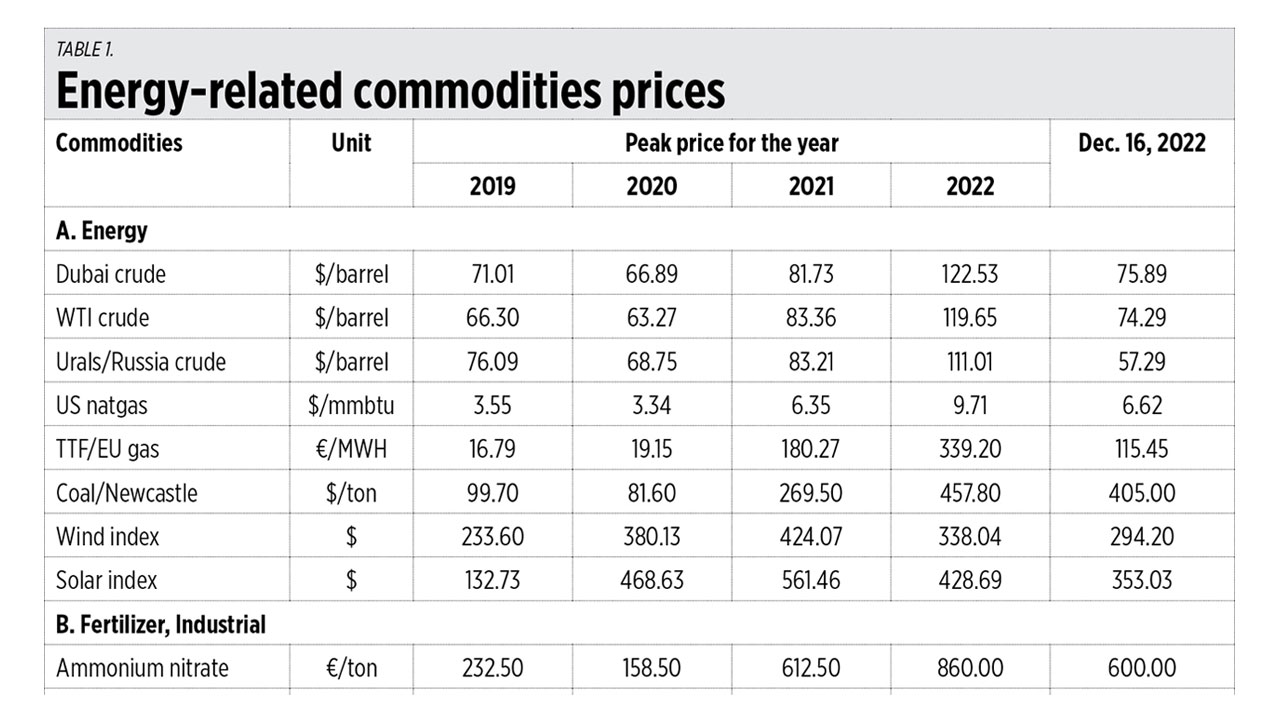 Top 10 energy stories/ideas 2022 BusinessWorld Online
