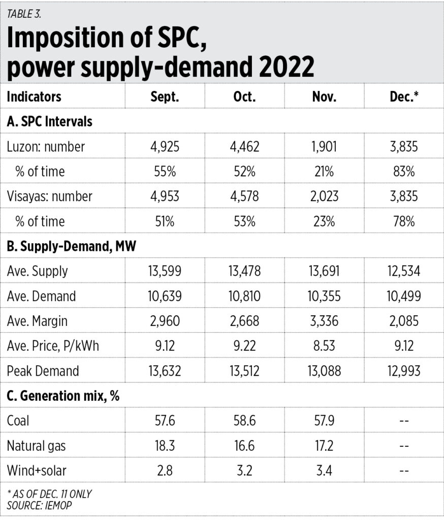 Top 10 energy stories/ideas 2022 BusinessWorld Online