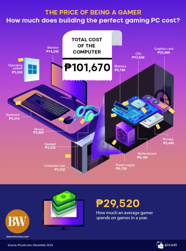 Want to be a gamer? Filipinos need more than P100,000 for basic