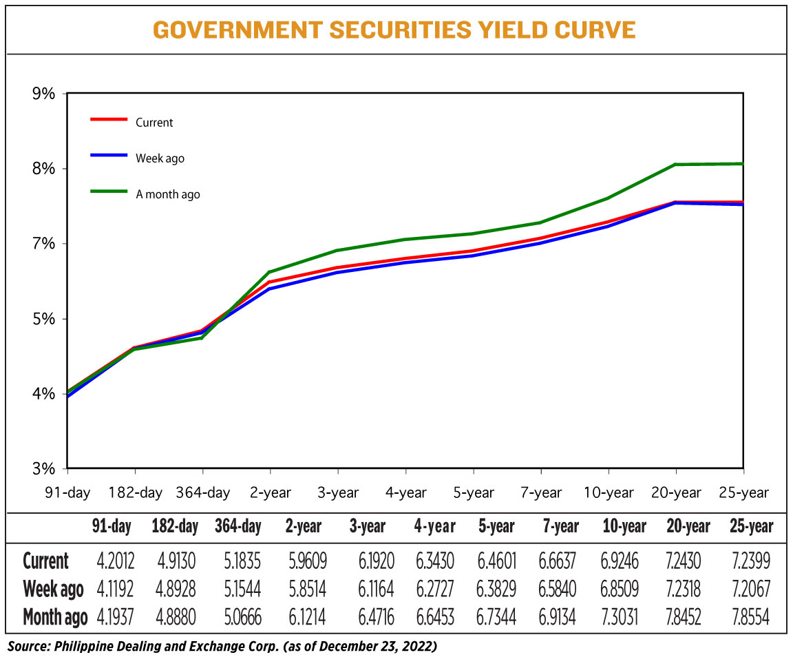 Yields on gov’t debt up on hawkish BSP, holidays