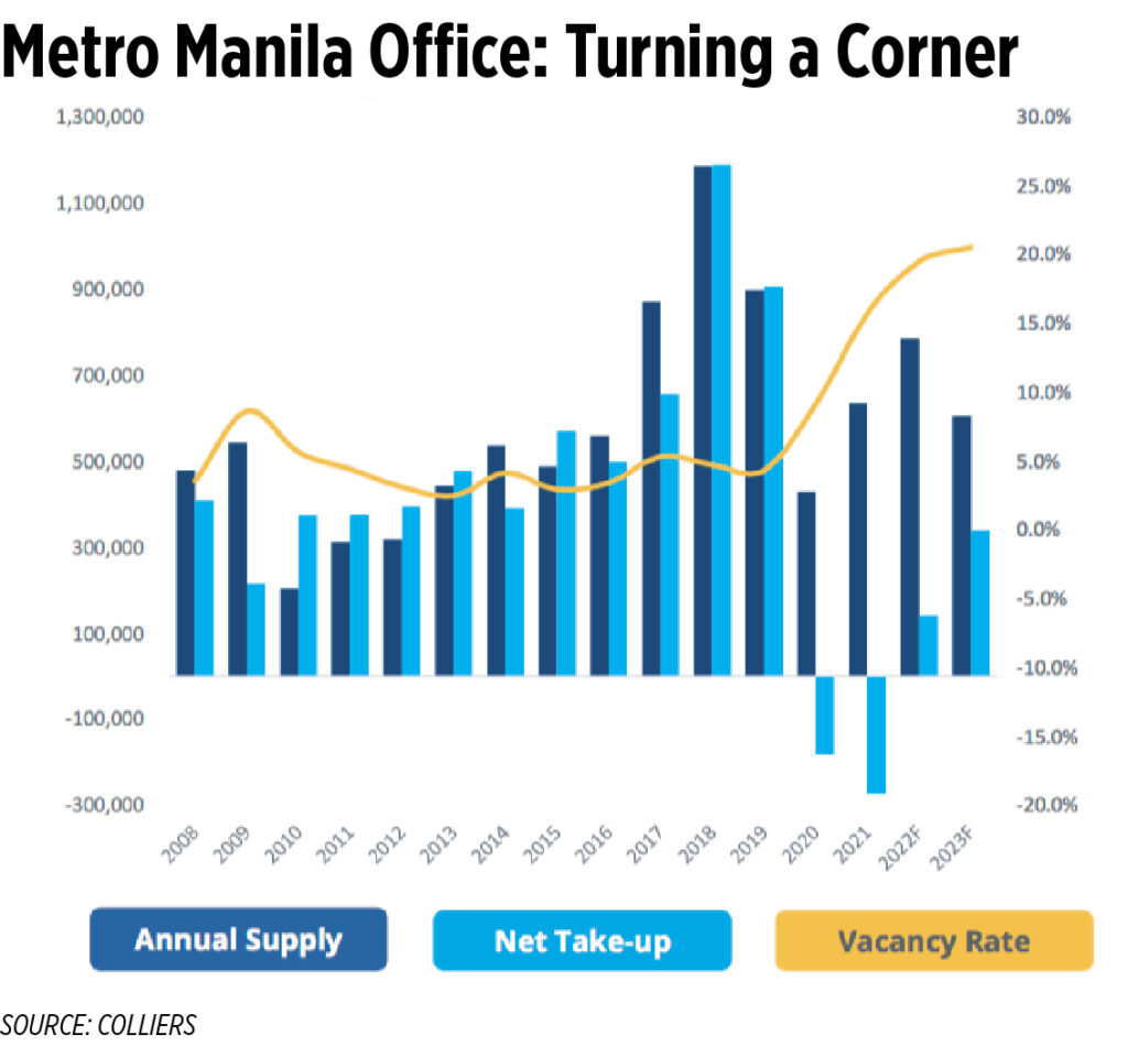 Aiming for a strong finish Philippine property recovery to spill over
