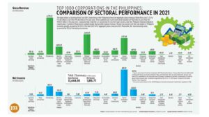 Top 1000 Corporations in the Philippines: Comparison of sectoral performance in 2021