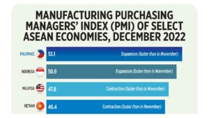 Manufacturing Purchasing Managers’ Index (PMI) of select ASEAN economies, December 2022