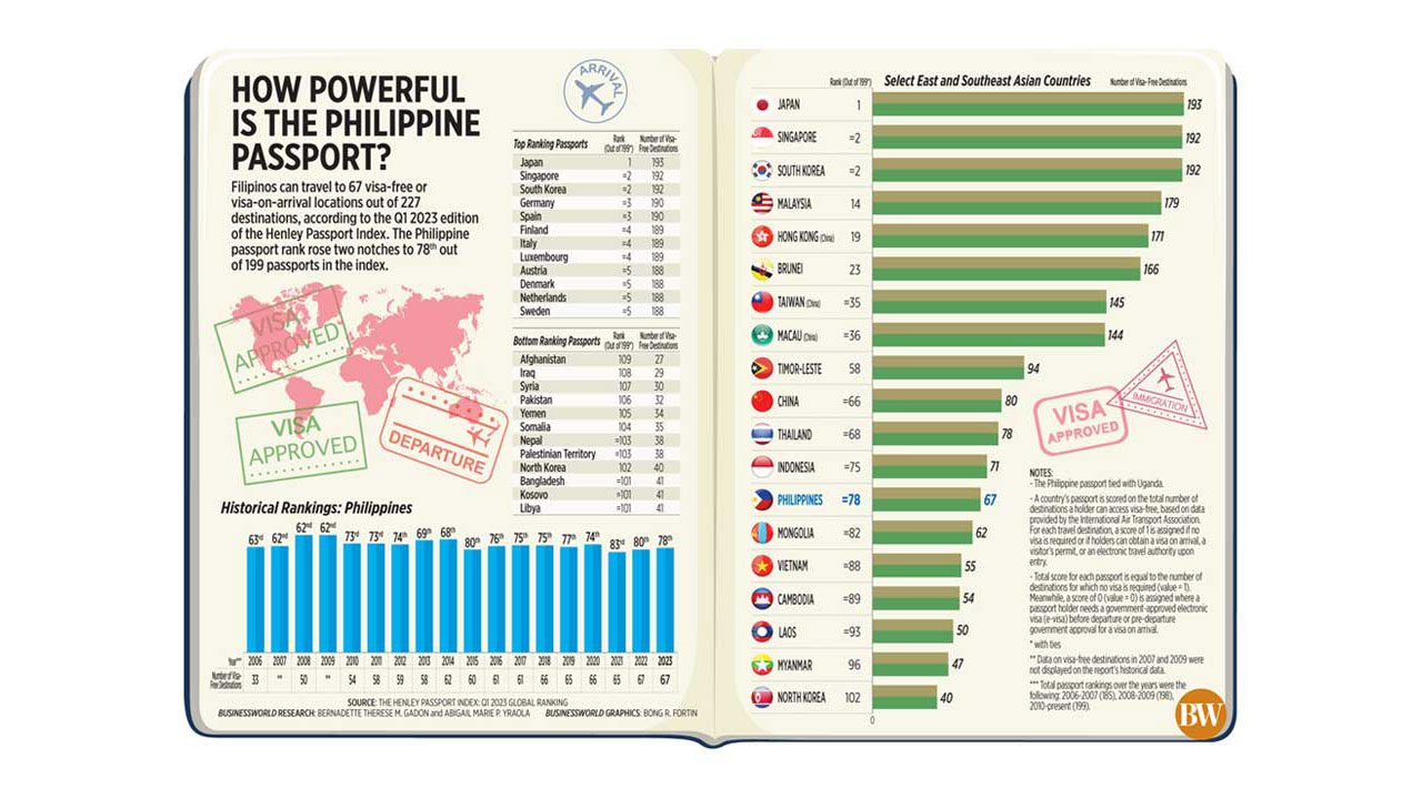 The World's Strongest Passports for 2022, Infographics