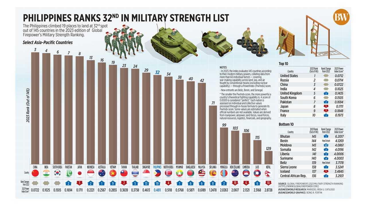 Philippines Ranks 32nd In Military Strength List Businessworld Online