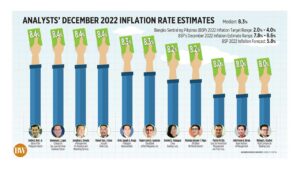 Analysts’ December 2022 inflation rate estimates