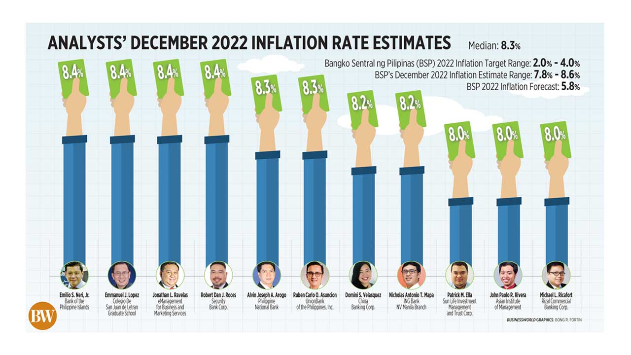 Analysts’ December 2022 inflation rate estimates BusinessWorld Online