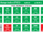 How PSEi member stocks performed — January 12, 2023