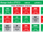 How PSEi member stocks performed — January 25, 2023