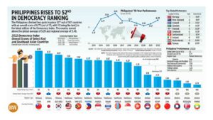 Philippines rises to 52nd in democracy ranking