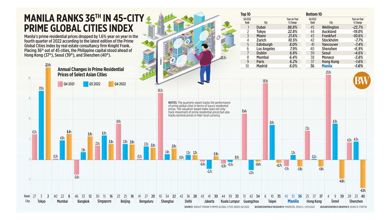 Manila ranks 36th in 45city Prime Global Cities Index BusinessWorld