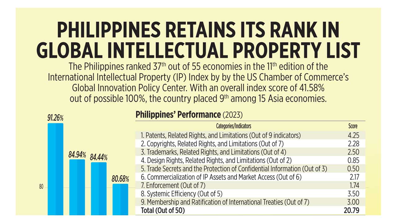 Philippines retains its rank in Global Intellectual Property list