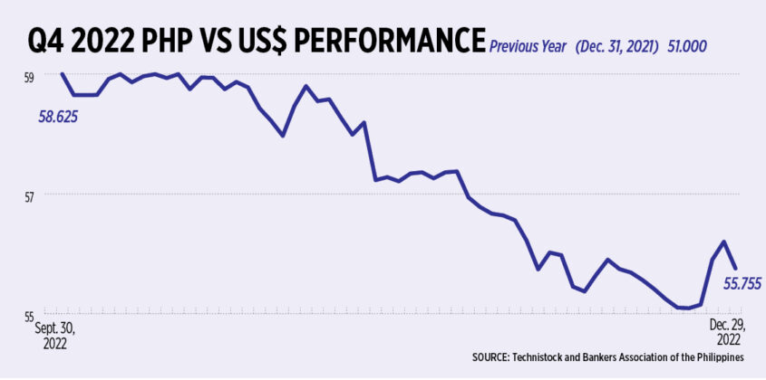 USD/PHP hits 6-week high as Philippine inflation slows