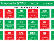 How PSEi member stocks performed — February 8, 2023