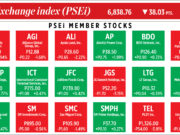 How PSEi member stocks performed — February 13, 2023