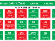 How PSEi member stocks performed — February 21, 2023
