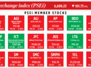 How PSEi member stocks performed — February 22, 2023