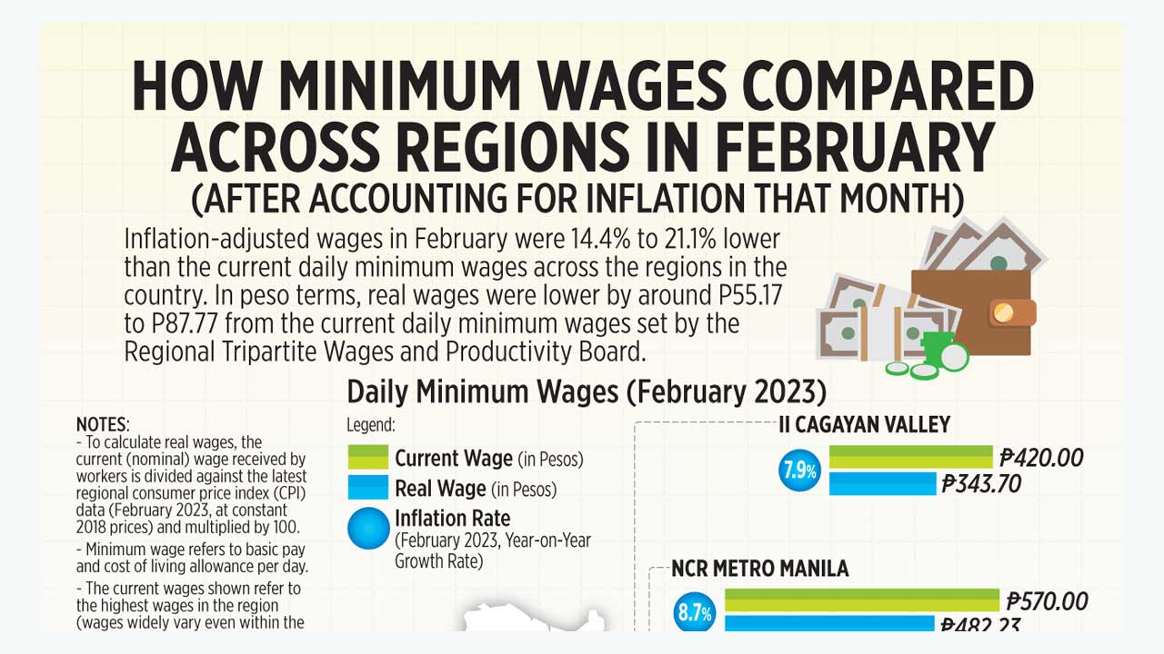 How minimum wages compared across regions in February BusinessWorld Online