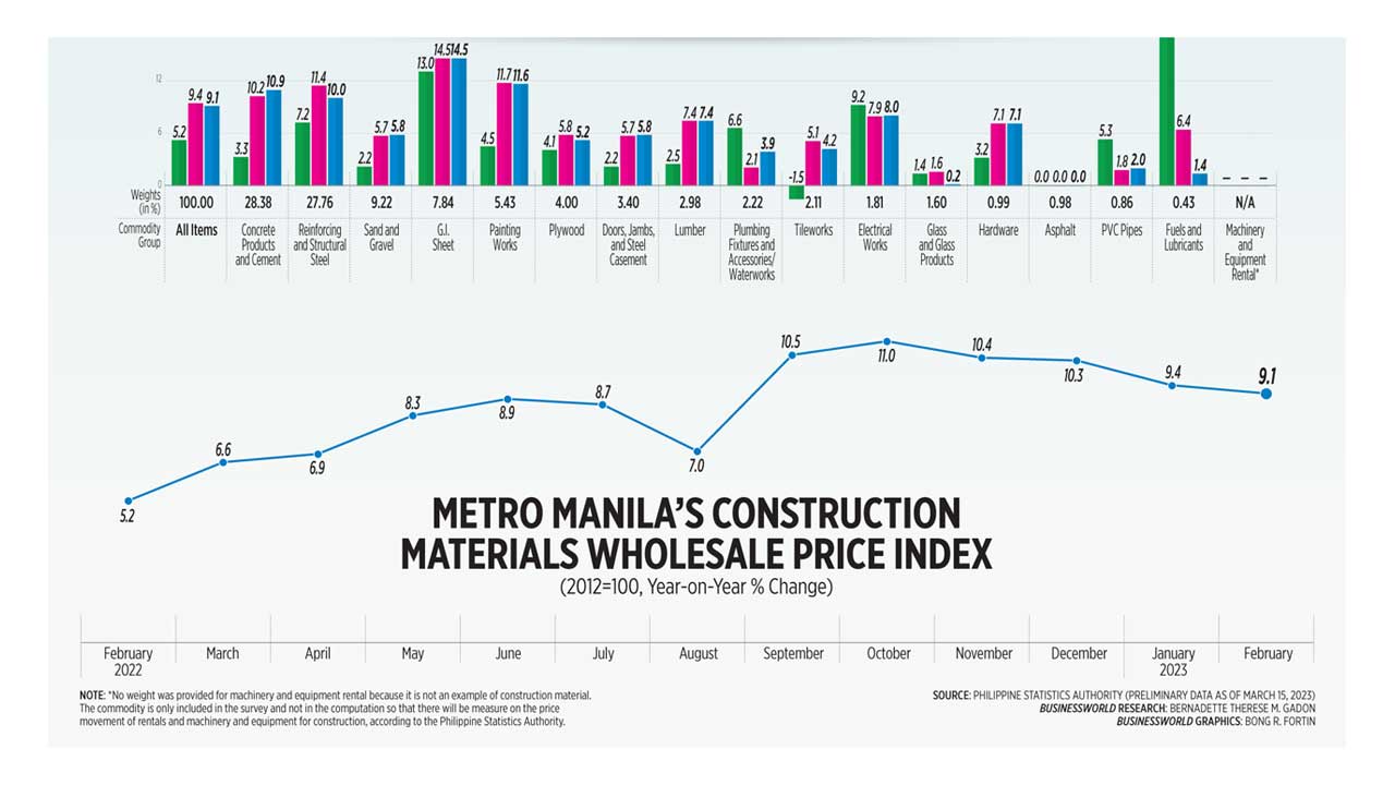 Metro Manila's Construction Materials Wholesale Price Index