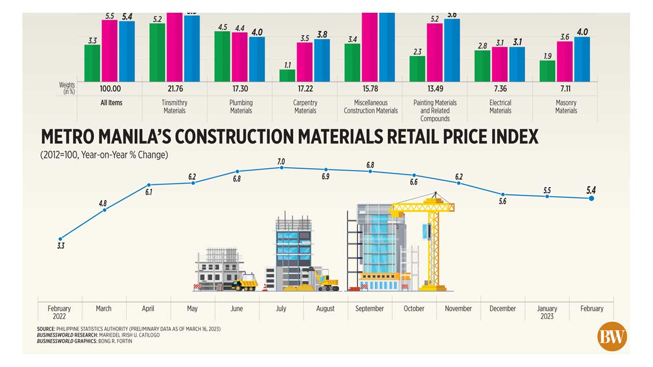 Metro Manila's Construction Materials Retail Price Index BusinessWorld Online