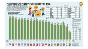 Philippines 10th happiest country in Asia