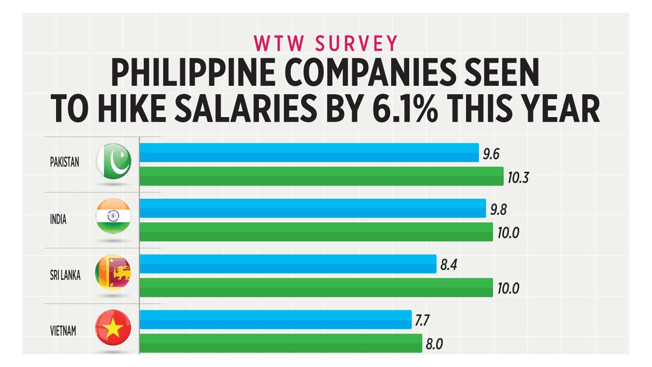 Philippine companies seen to hike salaries by 6.1 this year