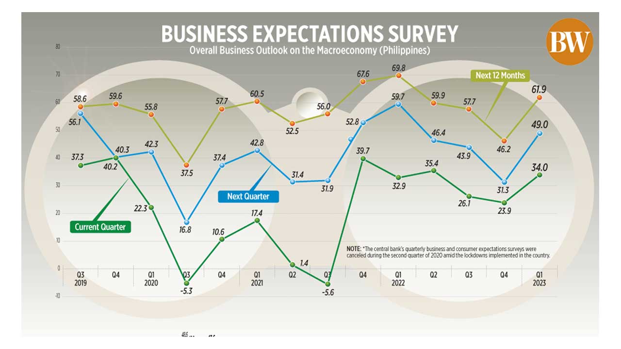 Business expectations survey BusinessWorld Online
