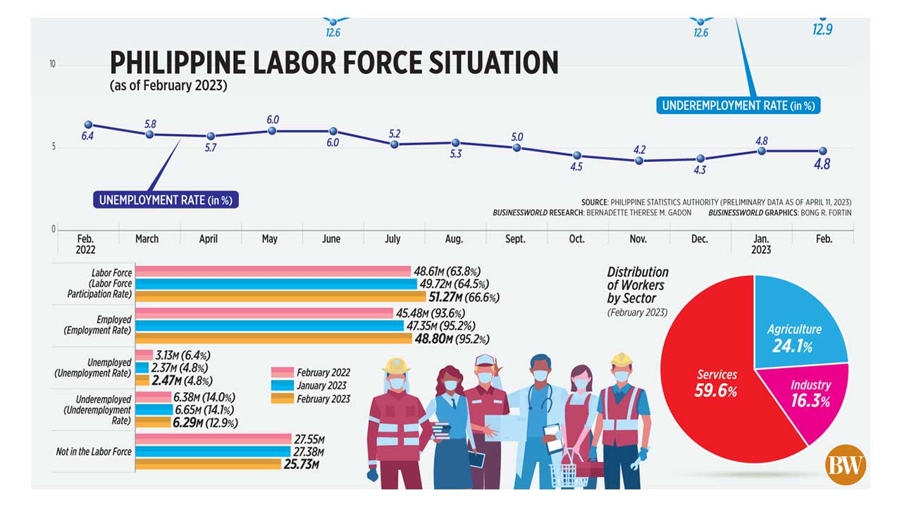 Philippine labor force situation businessworld online
