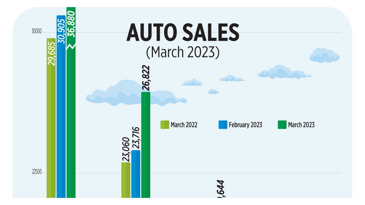 Auto sales BusinessWorld Online