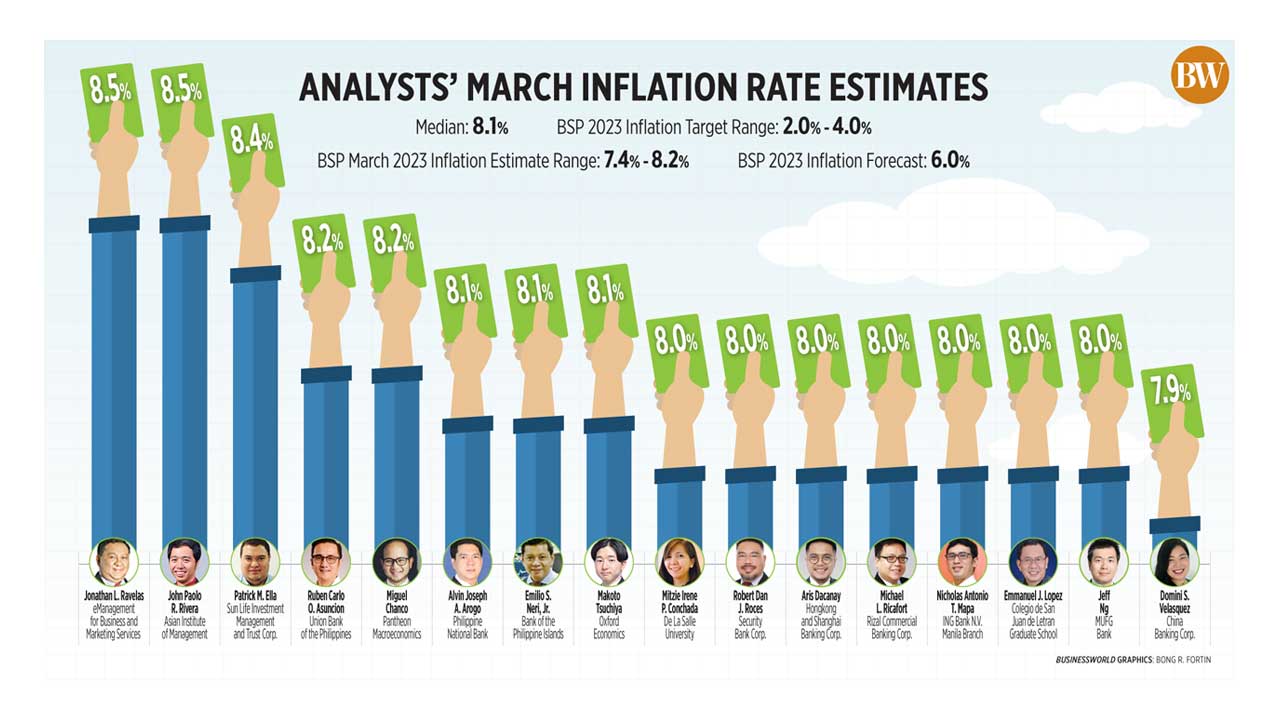 Analysts’ March inflation rate estimates BusinessWorld Online